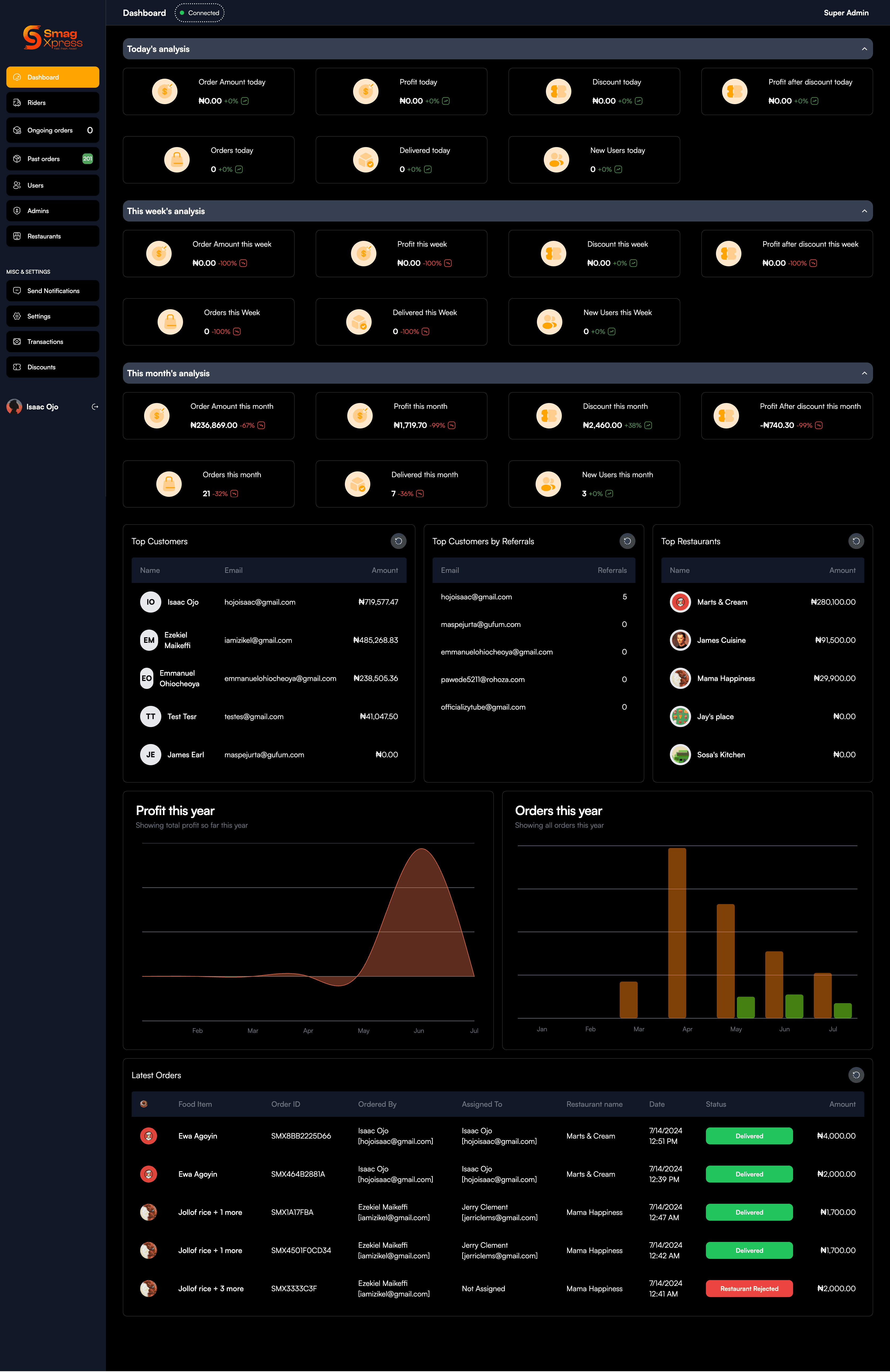 SmagXpress Admin Dashboard preview